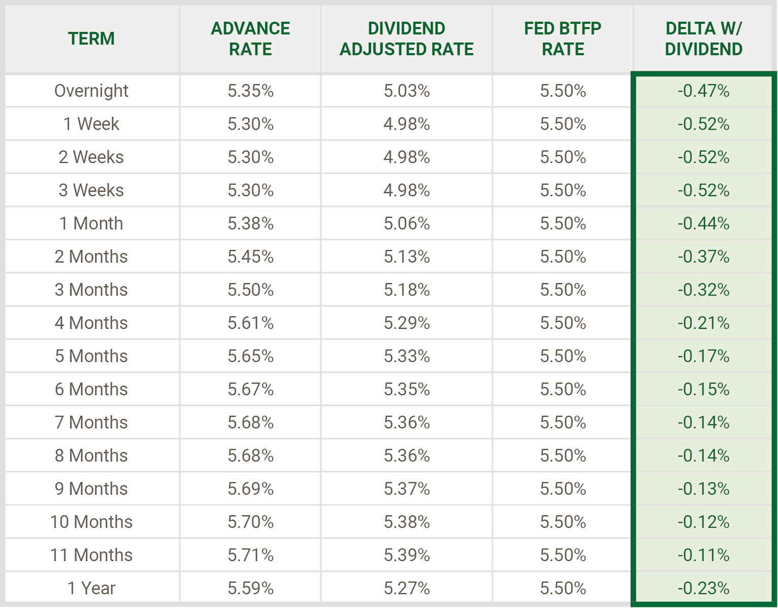 Positioning Your Balance Sheet During HalfTime FHLB Des Moines